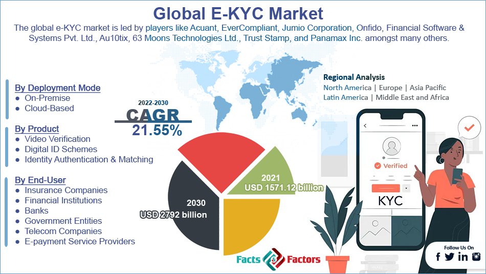 Article about Global E-KYC Market Size, Share, Demand & Trends Analysis Report 2028