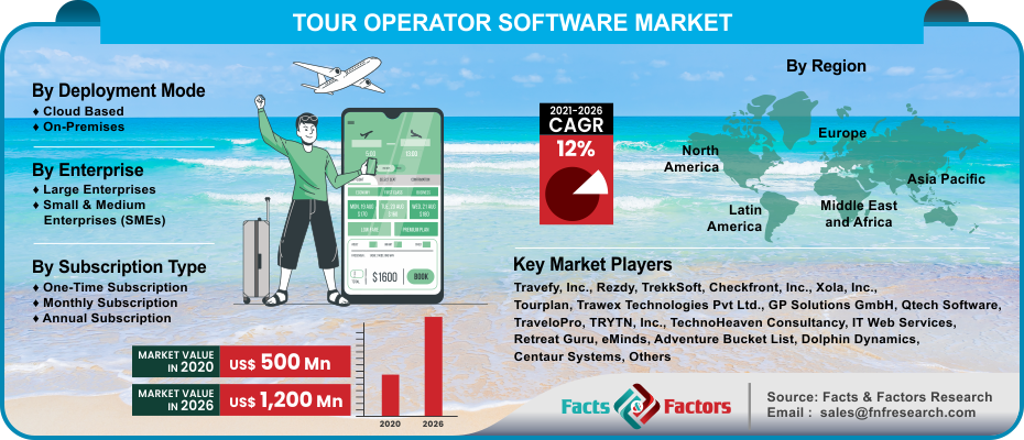 Article about Global Tour Operator Software Market Size, Share, Future Scope, Growth Analysis, Forecast Report 2028