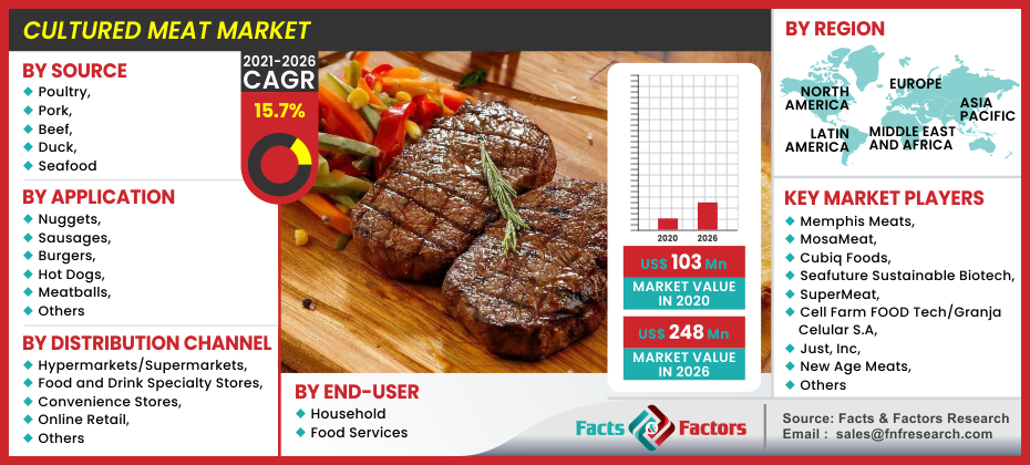 Article about Global Cultured Meat Market Size, Share, Trends, Opportunities Analysis Forecast Report by 2028